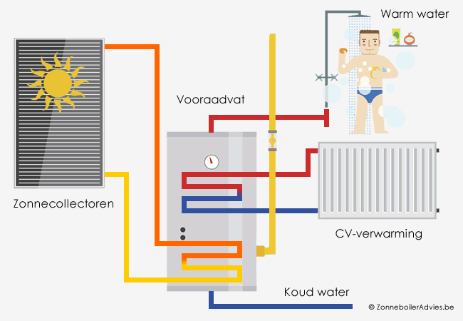 Hoe werkt een zonneboiler: tips & advies Huis verwarmen met zonneboiler