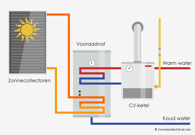 Teleurgesteld rommel Dan Zonneboiler en CV-ketel combineren: prijs, tips & advies