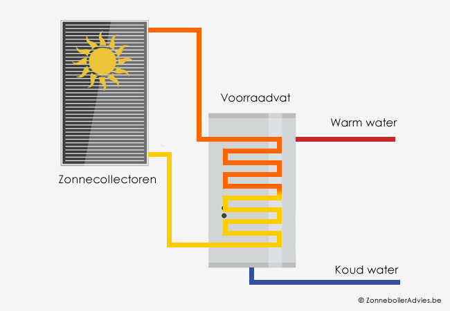 Standaard zonneboiler