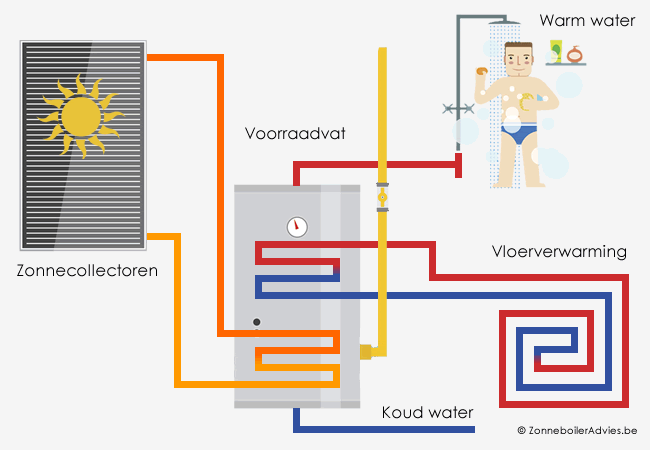 Zonneboiler en CV-ketel prijs, tips &